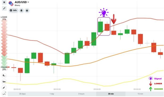 Bollinger Bands 인디케이터는 반전 캔들 패턴하라 미와 함께 작동합니다.