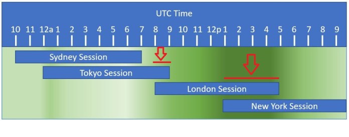 Scegli il mercato giusto e il momento giusto per fare trading