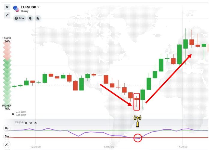 Martelo em combinação com RSI