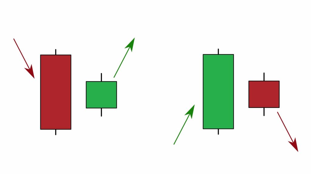 Harami candlestick pattern – How to identify and trade in IQ Option