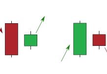 Harami candlestick pattern – How to identify and trade in IQ Option