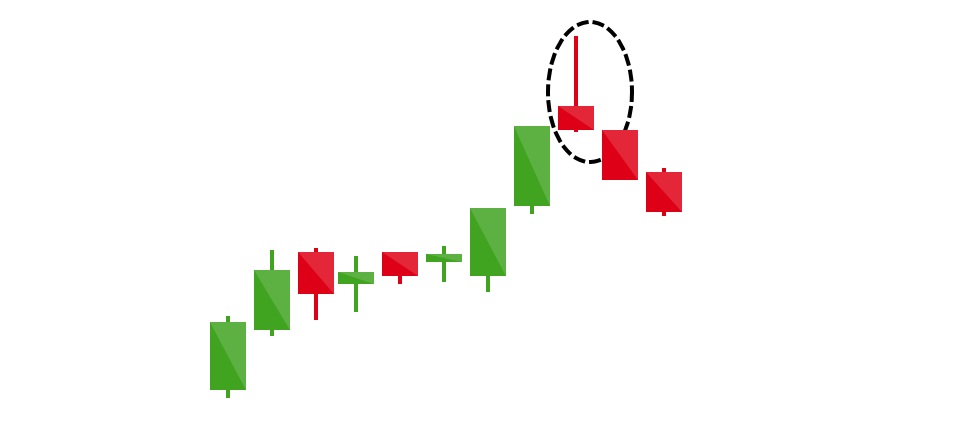 Forex trading with Shooting Star candles Concepts, characteristics and strategies
