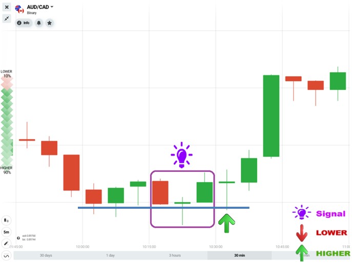 如何使用晨星烛台图案IQ Option