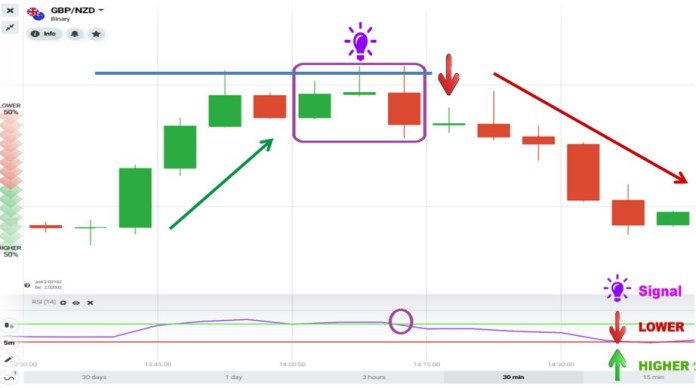 วิธีการซื้อขายใน IQ Option