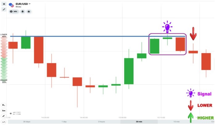 Cómo operar con Evening Star Candlestick Patatern en IQ Option