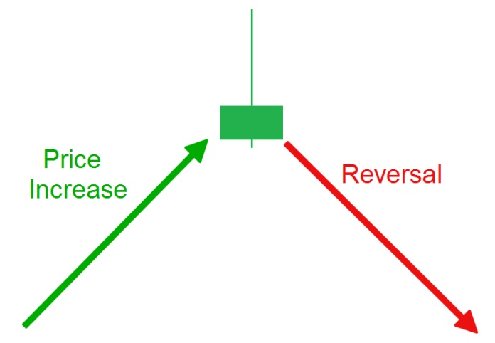 How to trade with Shooting Star candlestick in IQ Option