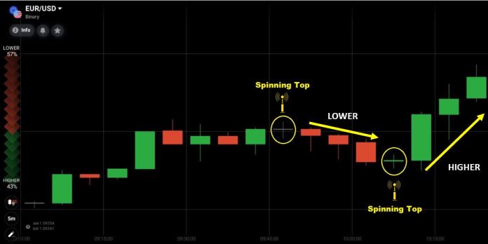 Come fare trading con Spinning Top in IQ Option