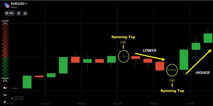 Cómo operar con Spinning Top en IQ Option