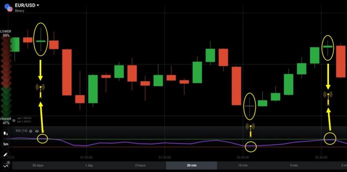 Come fare trading con Spinning Top in IQ Option