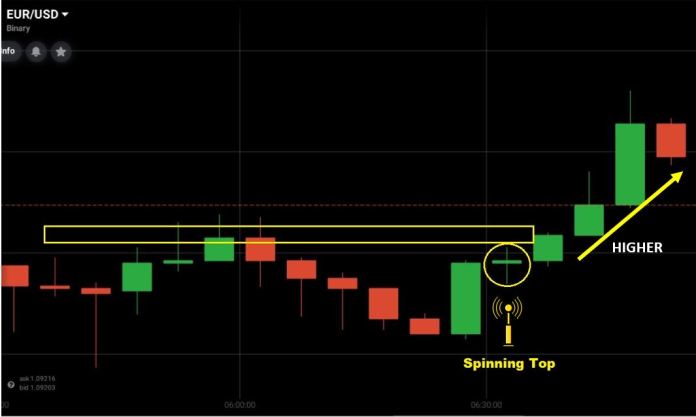 Cara berdagang dengan Spinning Top di IQ Option