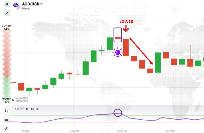 Dalam kombinasi dengan RSI