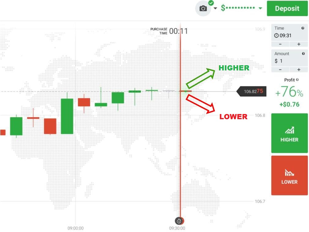 Faites votre prévision de prix dans IQ Option