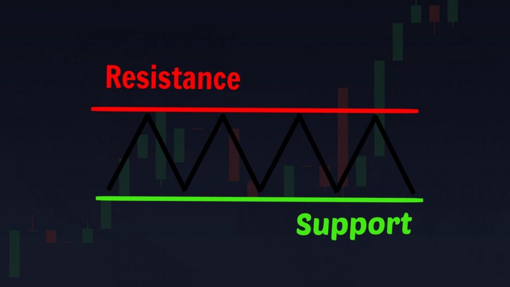 Support et résistance – Le meilleur indicateur technique lors de la négociation dans IQ Option