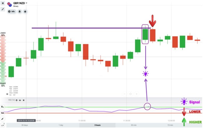 Trading IQ Option with RSI indicator and the resistance level