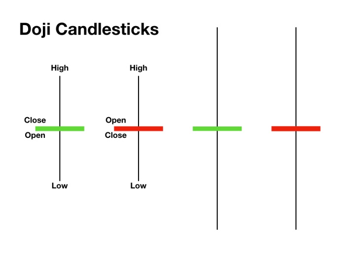 Doji candlestick patterns - How to identify and trade them in IQ Option