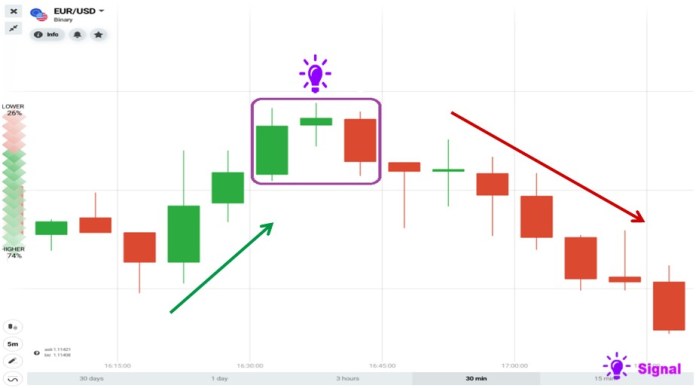 Apakah corak candlestick Evening Star