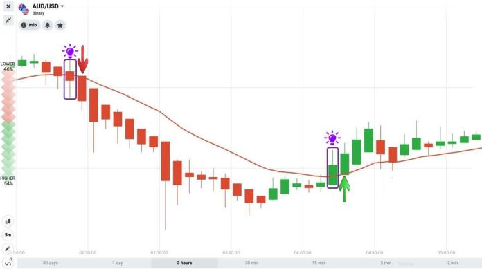 El indicador EMA se combina con el gráfico de velas Heiken Ashi