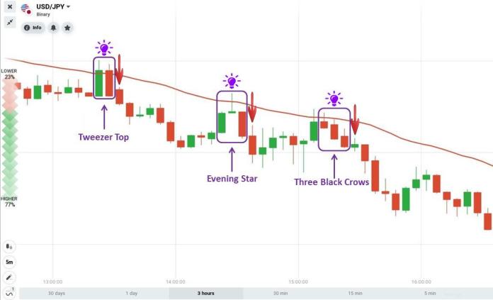 EMA berfungsi dengan corak candlestick terbalik