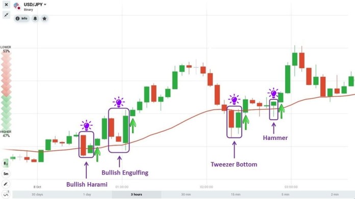 EMA funciona con patrones de velas invertidas