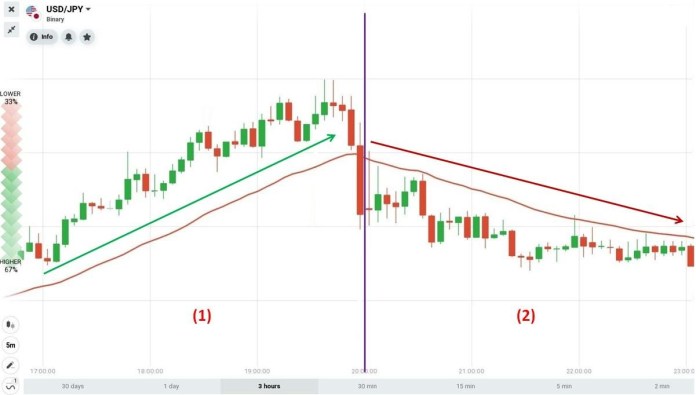 Como o indicador EMA funciona?