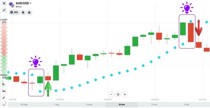 IQ Option trading strategy with Parabolic Sar indicator