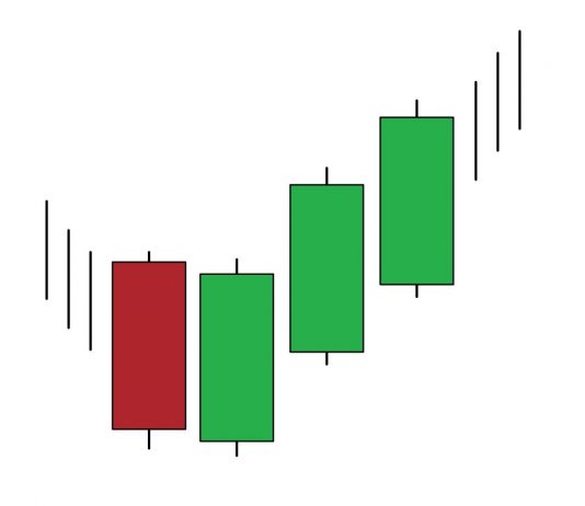 Three White Soldiers candlestick pattern - How to identify and trade it in IQ Option