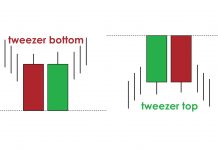 Tweezer candlestick pattern - How to identify and trade it in IQ Option