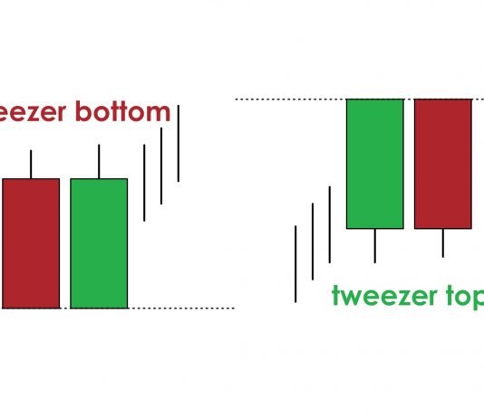 Tweezer candlestick pattern - How to identify and trade it in IQ Option