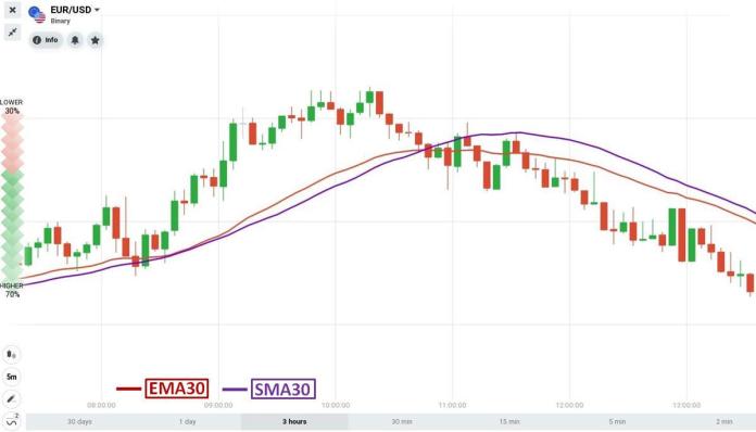 O que é o indicador EMA?