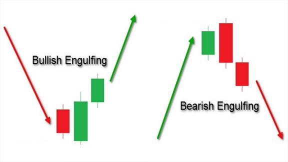 What is Engulfing candlestick pattern?