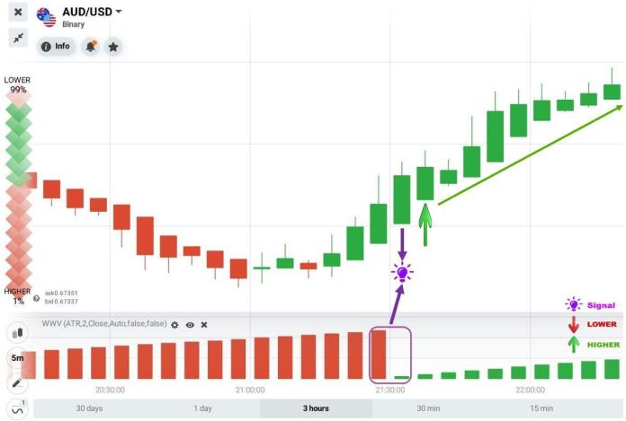 Ange ett HÖGRE alternativ i IQ Option