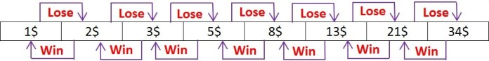 Estrategia de gestión de capital de Fibonacci