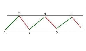 Trend channel indicator – Definition and trading strategy in IQ Option
