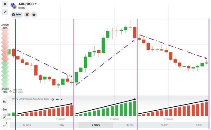 Weis Wave Volume-indicator