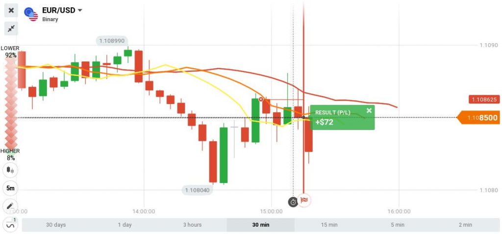 IQ Option trading strategy: Alligator indicator with Support and Resistance