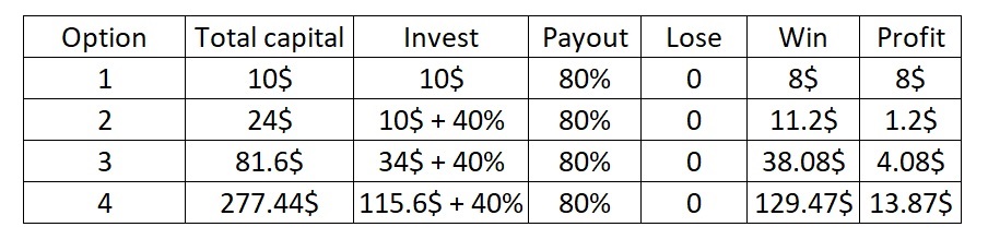 Kaedah pengurusan modal Martingale