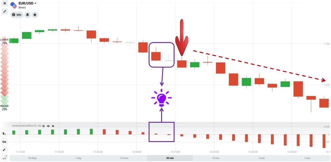 Apri un ordine GIÙ quando l'Awesome Oscillator attraversa la linea zero dall'alto