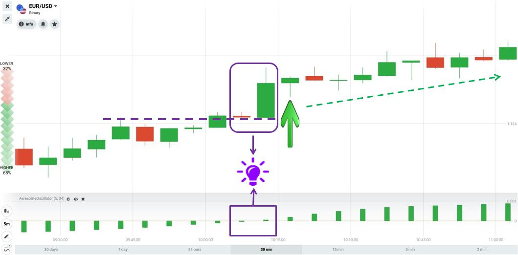 Abra um pedido UP quando o Awesome Oscillator cruzar a Linha Zero por baixo