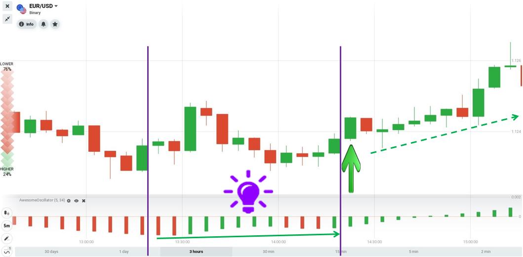 Abra un pedido UP con el patrón Twin Troughs