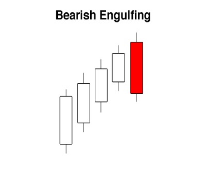 ما هي شمعة Bearish Engulfing؟