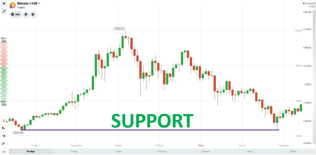 Zona de forte suporte de Bitcoin