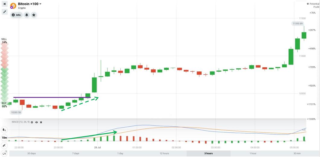 Gunakan indikator volume untuk mengidentifikasi breakout