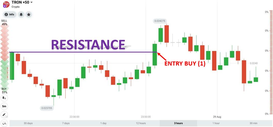 Negocie usando a estratégia de breakout com TRON na IQ Option em 28 de agosto