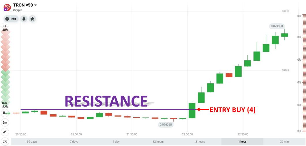 Handle ved å bruke breakout-strategien med TRON i IQ Option 31. august