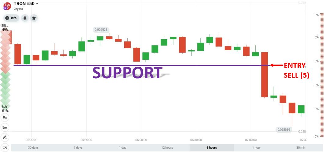 Négociez en utilisant la stratégie de cassure avec TRON dans IQ Option le 01 septembre