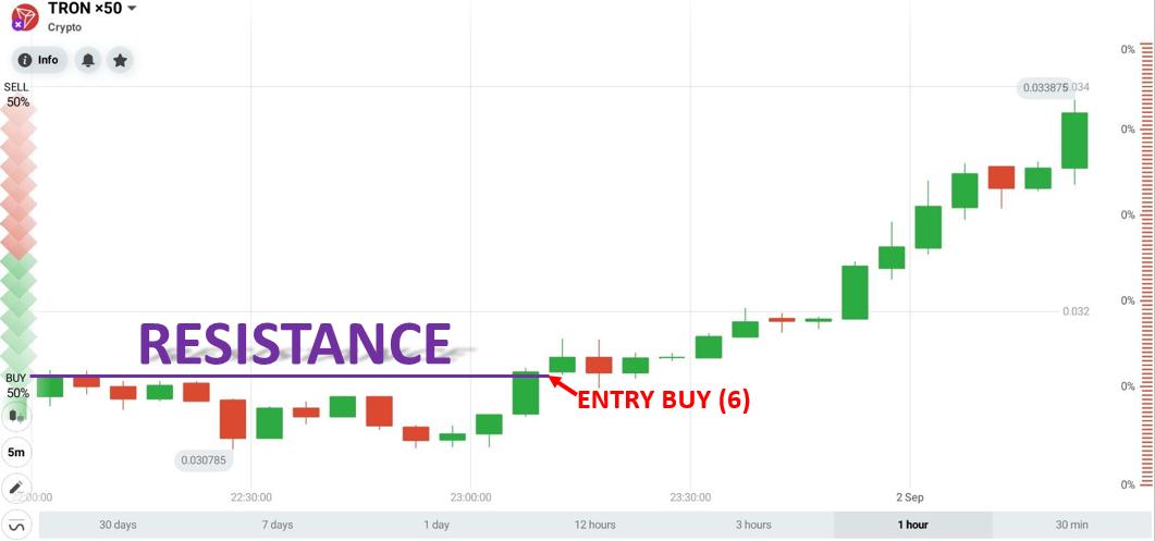 Opere utilizando la estrategia de ruptura con TRON en IQ Option el 1 de septiembre