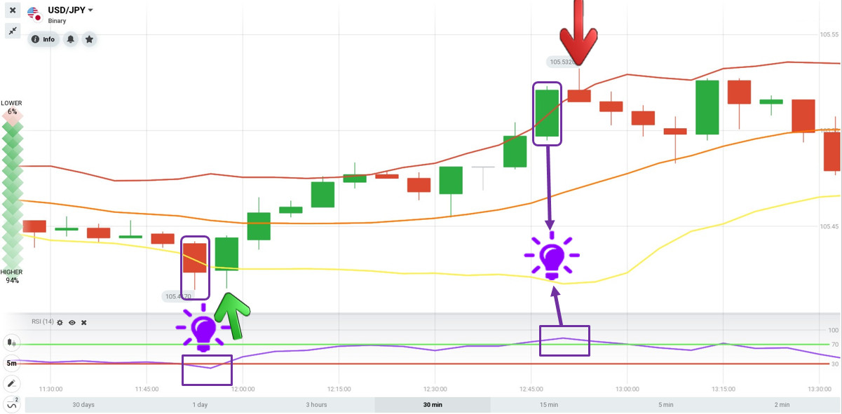 How to trade when combining RSI and Bollinger Bands indicators