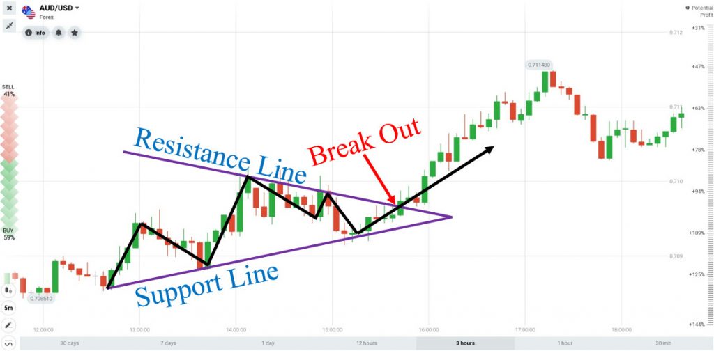 Option Triangle Make money in IQ Option simply by trading Forex with the Triangle pattern