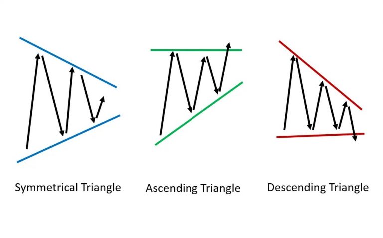 Make money in IQ Option simply by trading Forex with the Triangle pattern