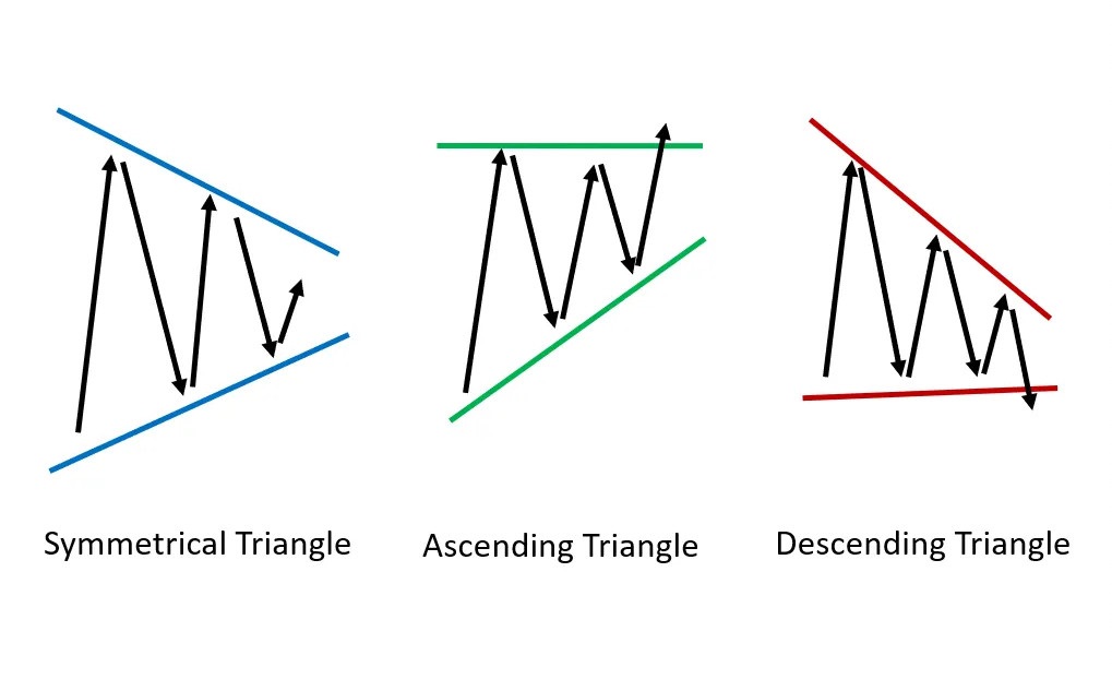 Forex의 삼각형 패턴